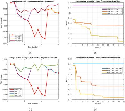 Multi-objective DG placement in radial distribution systems using the IbI logic algorithm